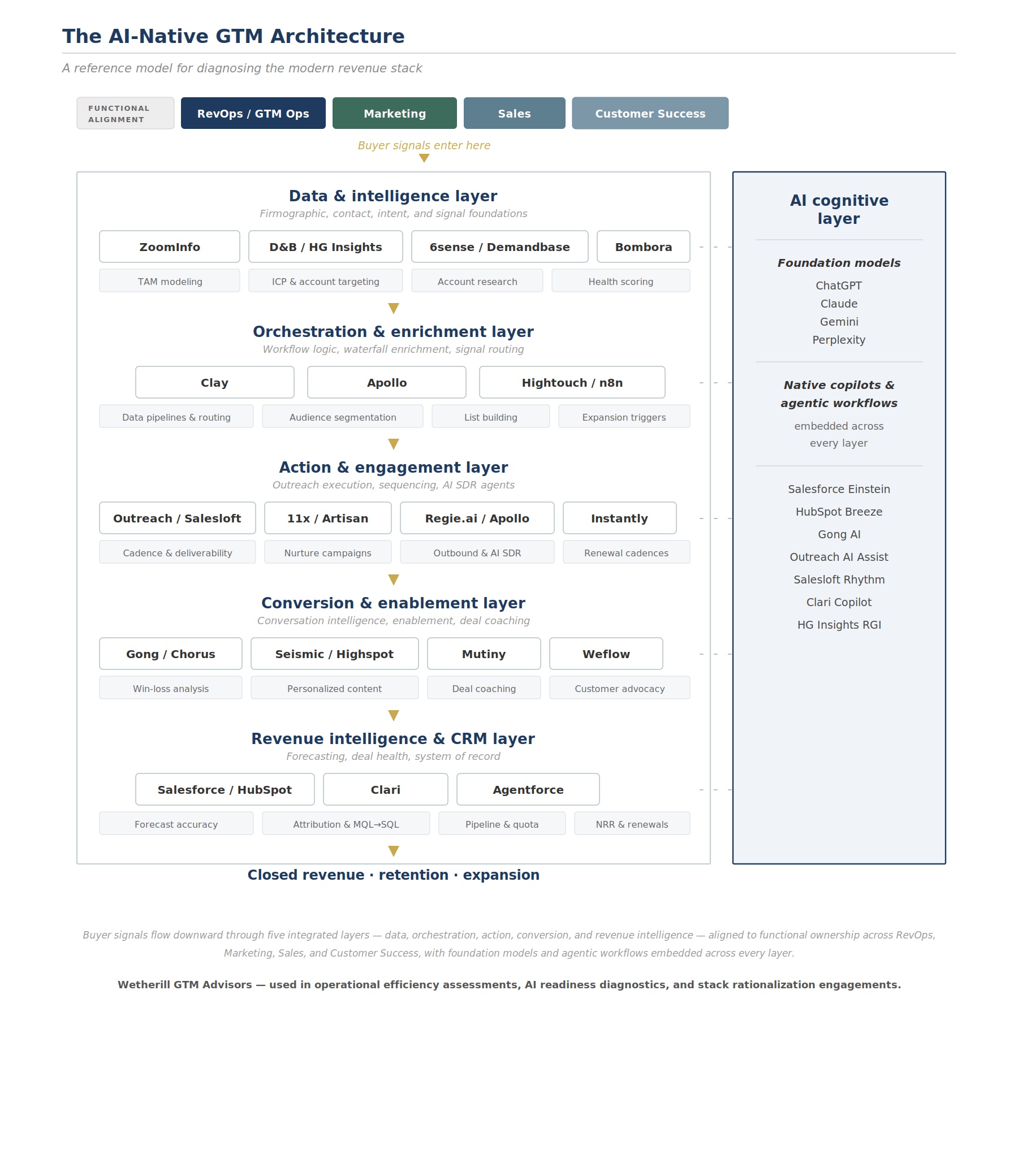 AI-Native GTM Architecture — Five-layer reference model for diagnosing the modern revenue stack